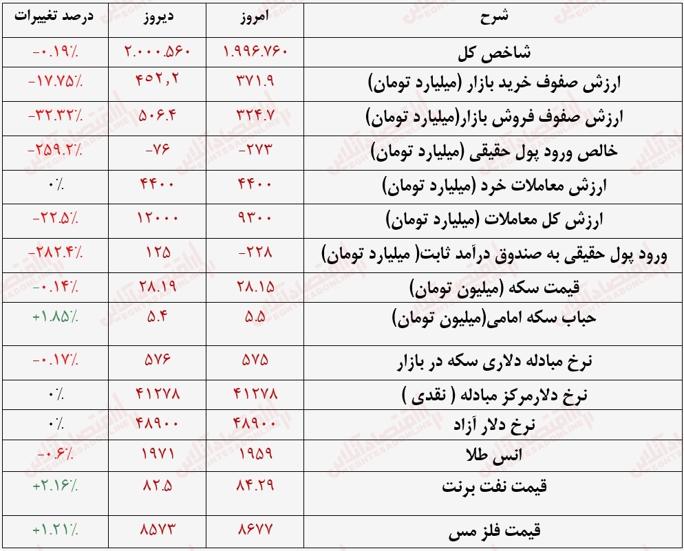 گزارش بازار 7 مرداد