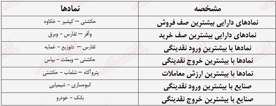 گزارش بازار 7 مرداد