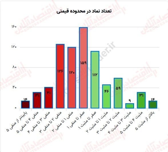 گزارش بازار 7 مرداد