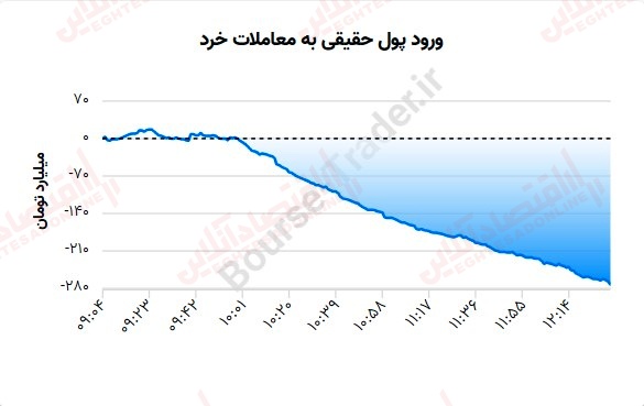 گزارش بازار 7 مرداد