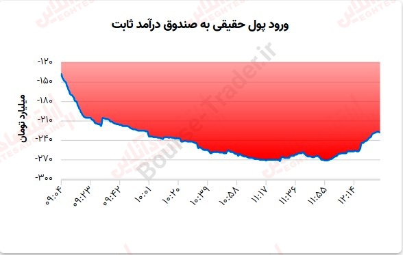 گزارش بازار 7 مرداد