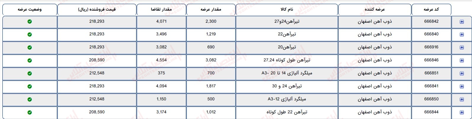 گزارش بازار 7 مرداد