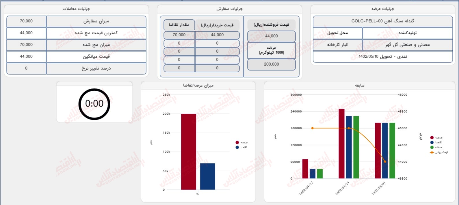 گزارش بازار 7 مرداد