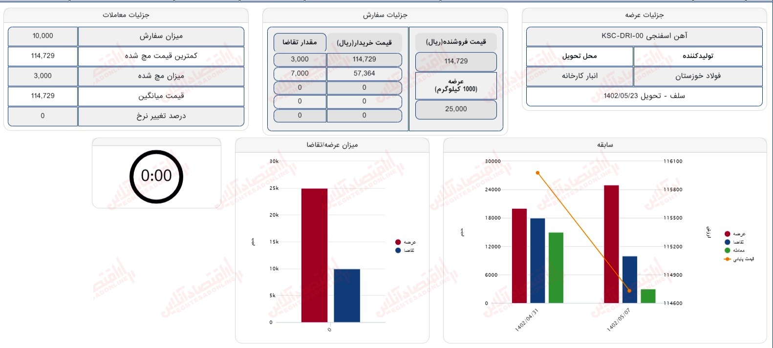 گزارش بازار 7 مرداد