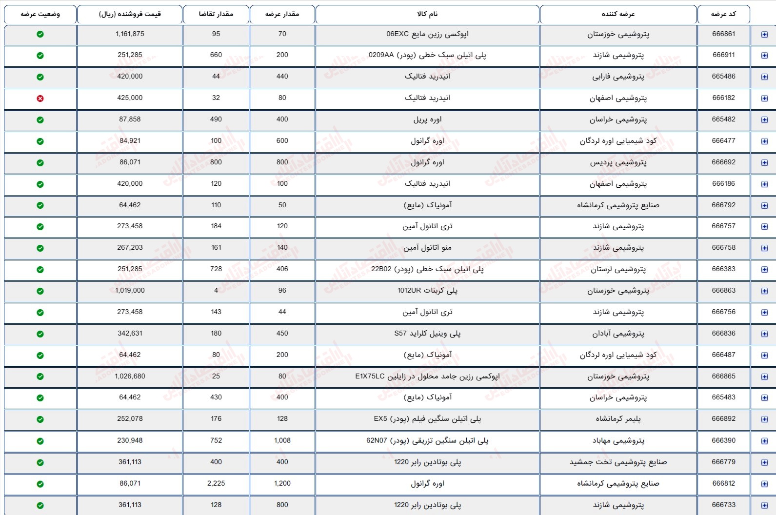 گزارش بازار 7 مرداد