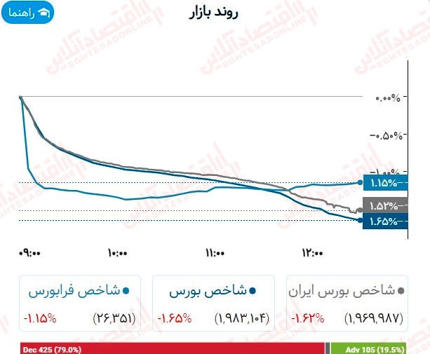 گزارش بازار 31 تیر