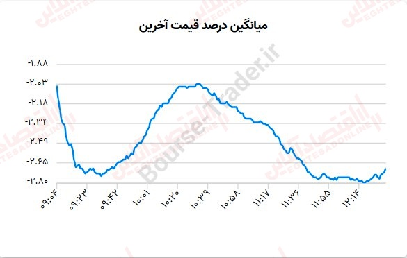 گزارش بازار 31 تیر