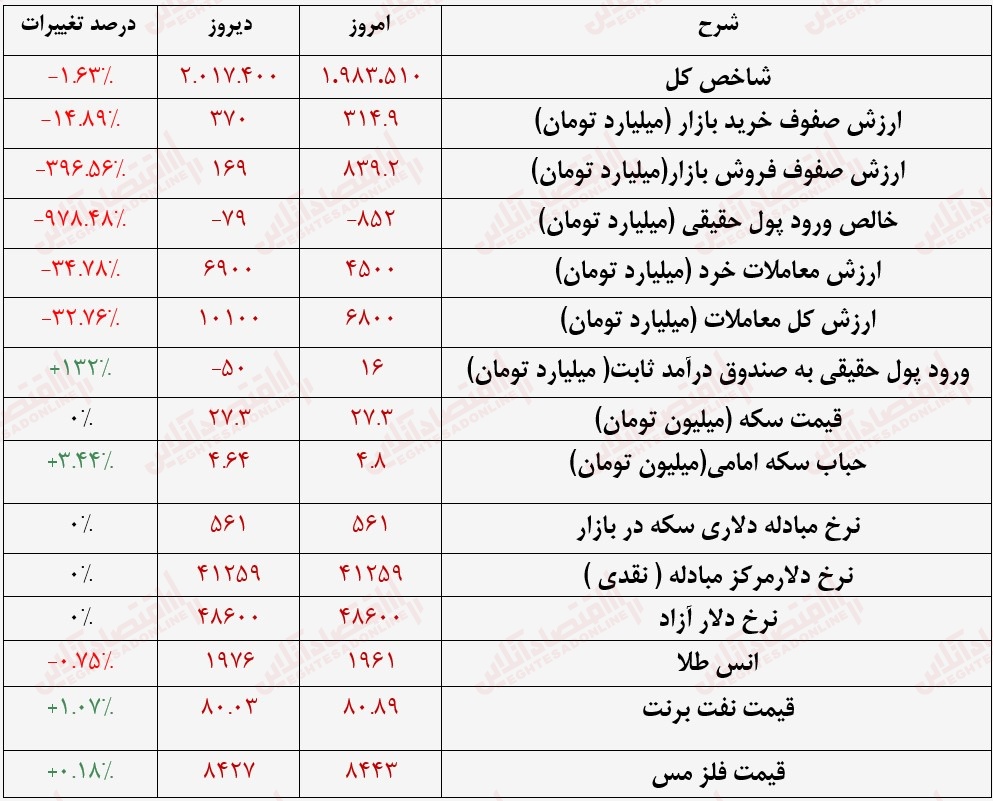 گزارش بازار 31 تیر