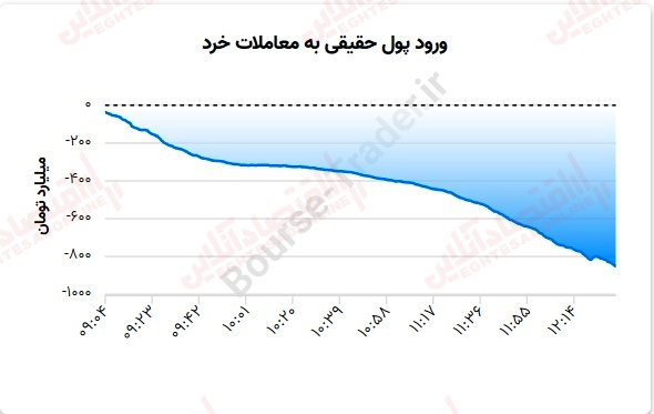 گزارش بازار 31 تیر