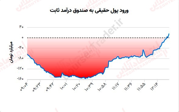 گزارش بازار 31 تیر