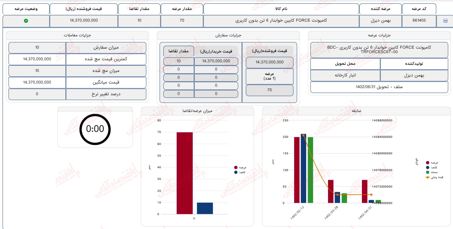 گزارش بازار 31 تیر