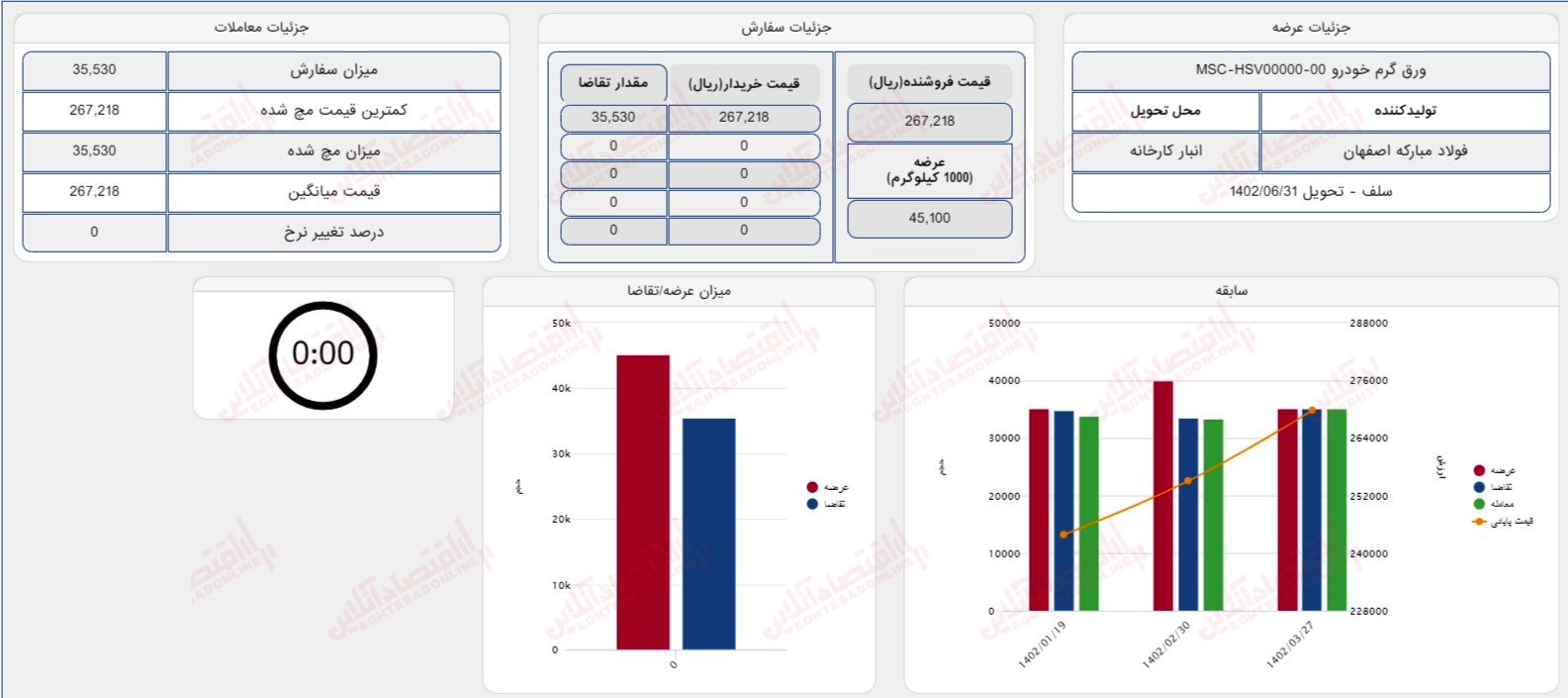 گزارش بازار 31 تیر