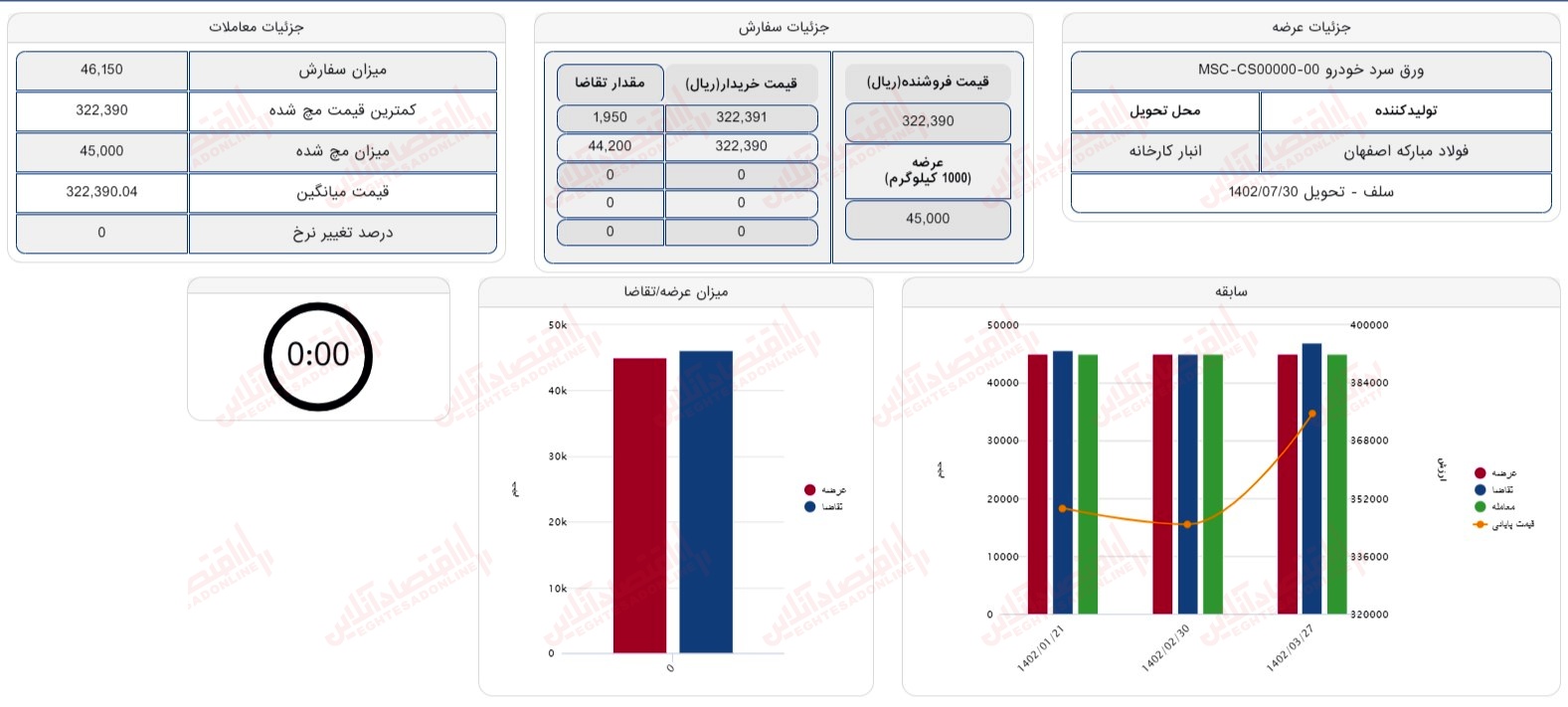 گزارش بازار 31 تیر