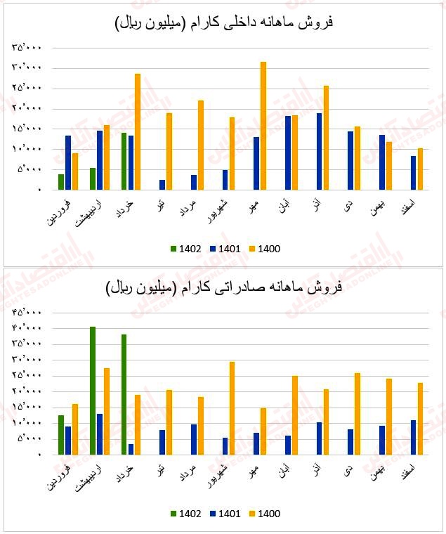 فروش ماهانه کارام