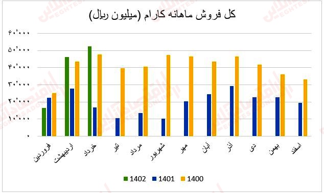 فروش ماهانه کارام۱