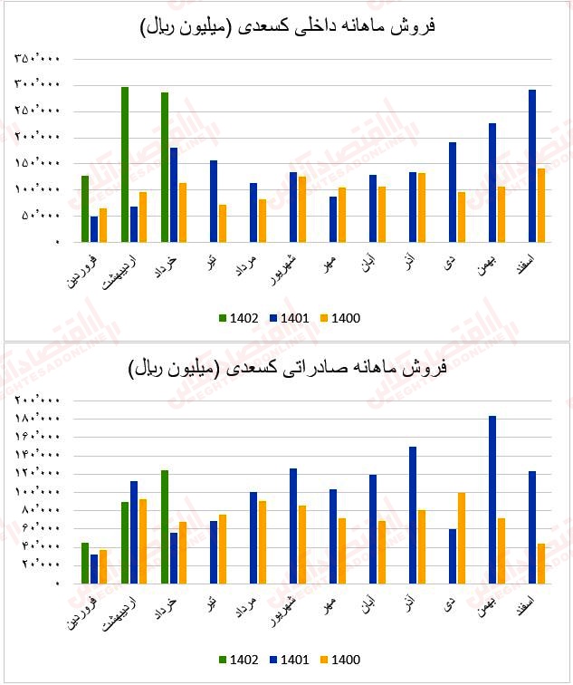 فروش ماهانه کسعدی