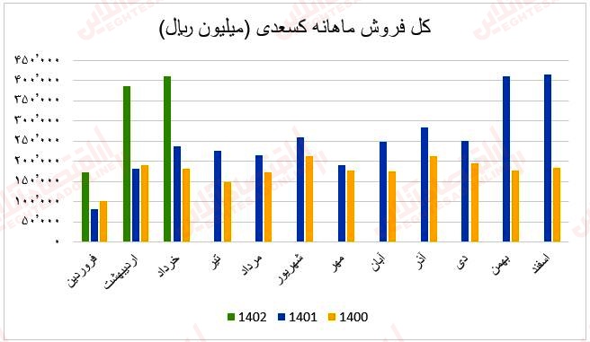 فروش ماهانه کسعدی۱