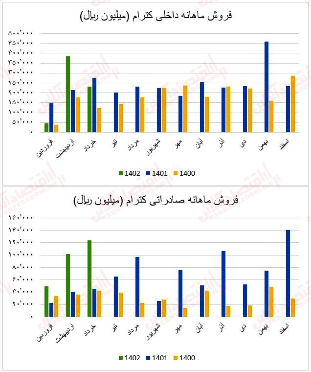 فروش ماهانه کترام