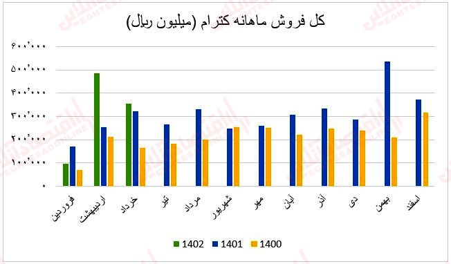 فروش ماهانه کترام۱