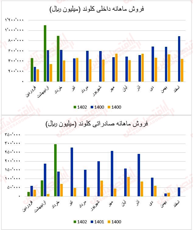 فروش ماهانه کلوند