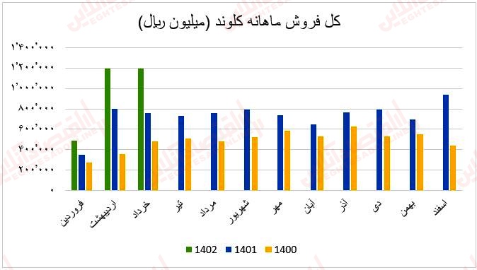 فروش ماهانه کلوند۱