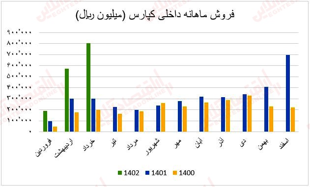 فروش ماهانه کپارس