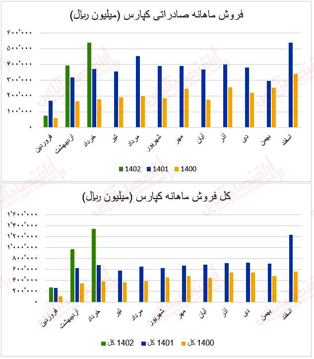 فروش ماهانه کپارس۱