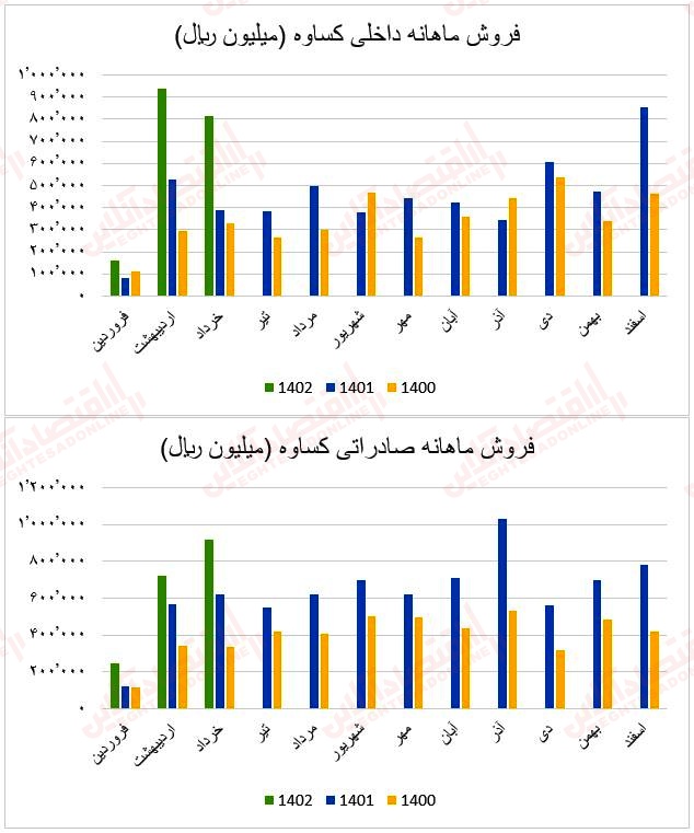 فروش ماهانه کساوه