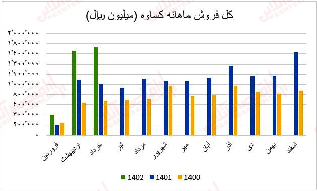 فروش ماهانه کساوه۱