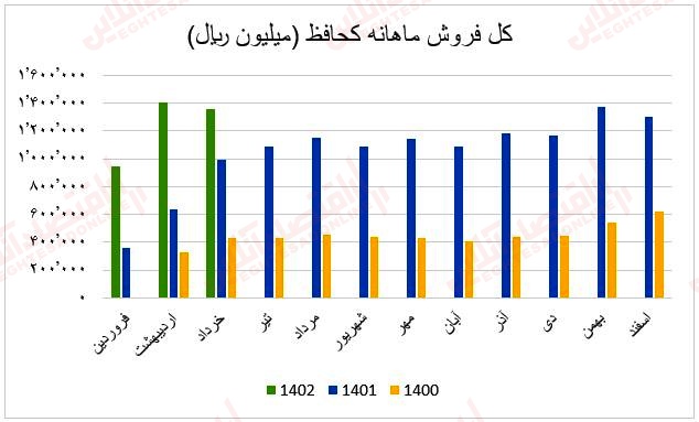 فروش ماهانه کحافظ۱