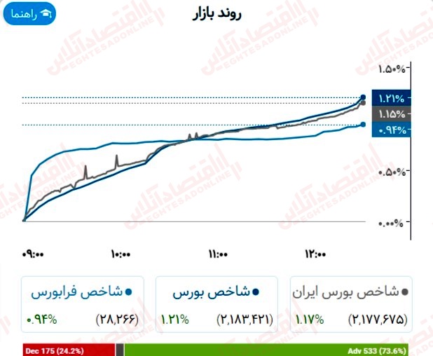 گزارش بازار 12 تیر