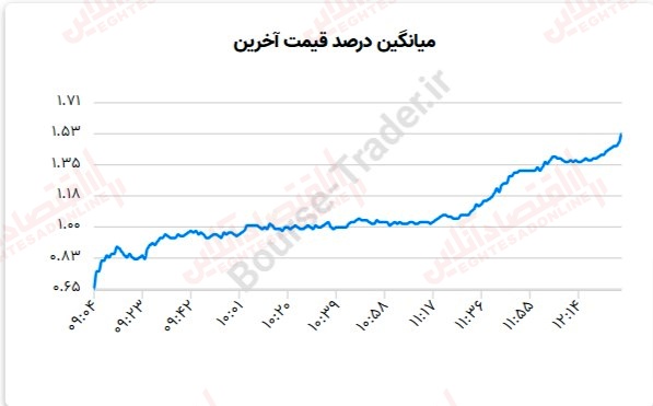 گزارش بازار 12 تیر