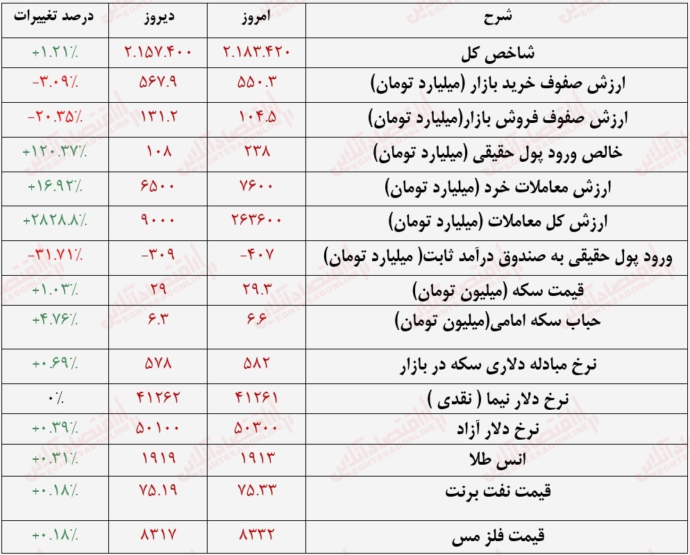 گزارش بازار 12 تیر