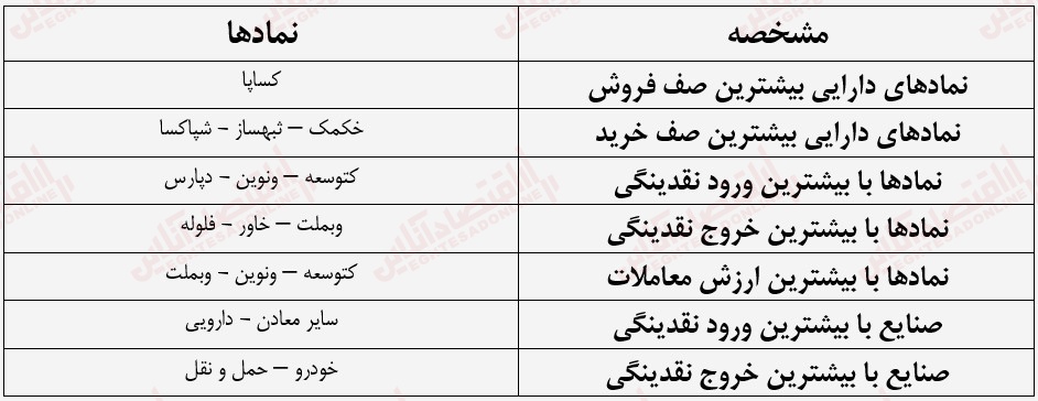 گزارش بازار 12 تیر