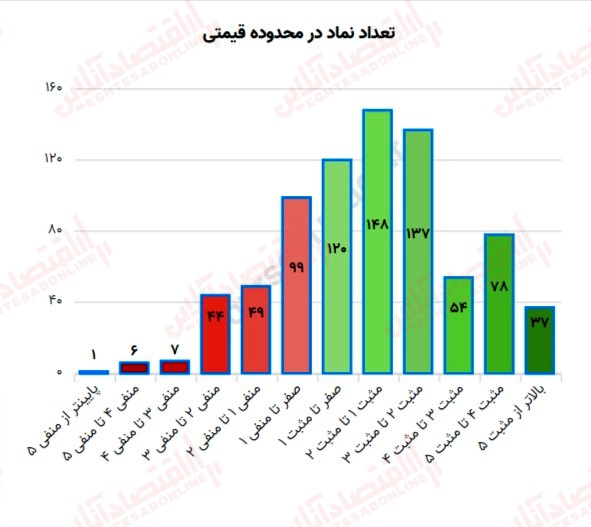 گزارش بازار 12 تیر