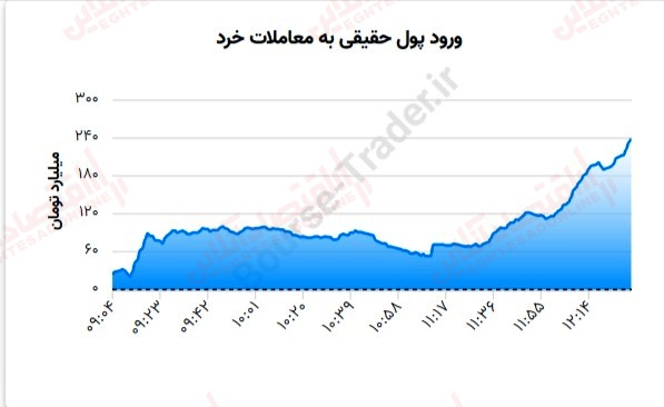 گزارش بازار 12 تیر