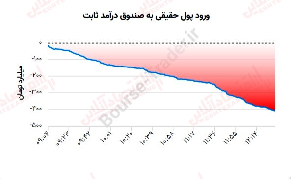 گزارش بازار 12 تیر