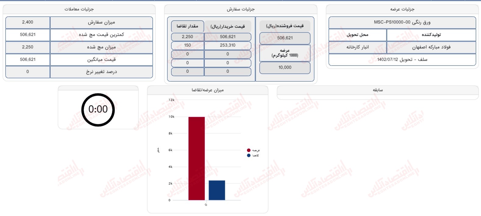 گزارش بازار 12 تیر