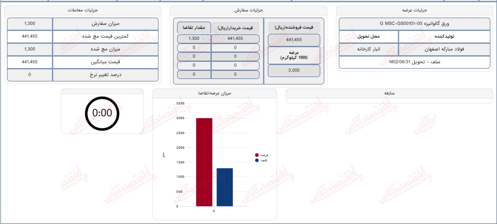 گزارش بازار 12 تیر