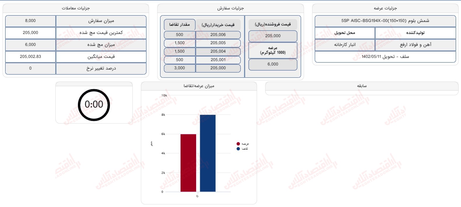 گزارش بازار 12 تیر