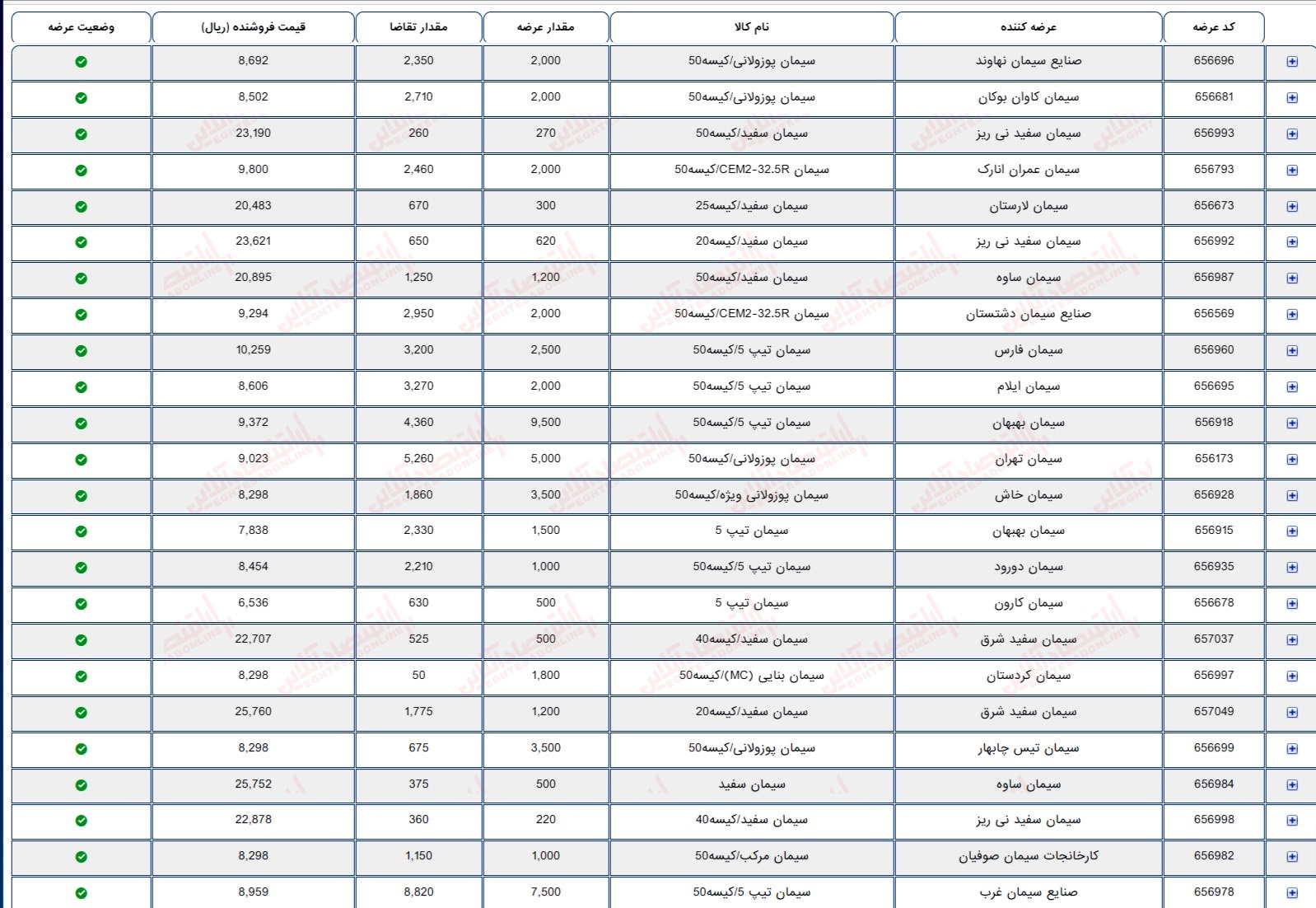 گزارش بازار 12 تیر