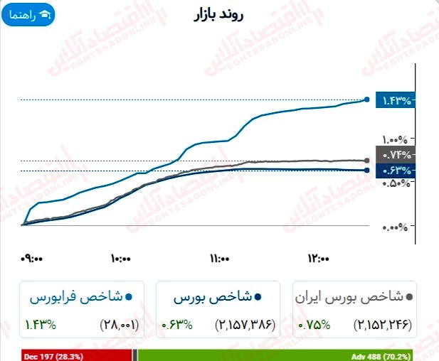 گزارش بازار 11 تیر