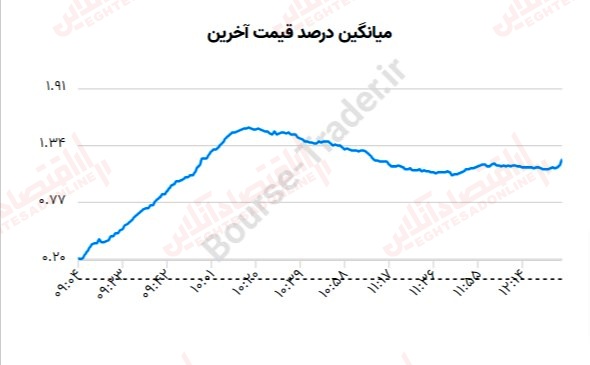 گزارش بازار 11 تیر