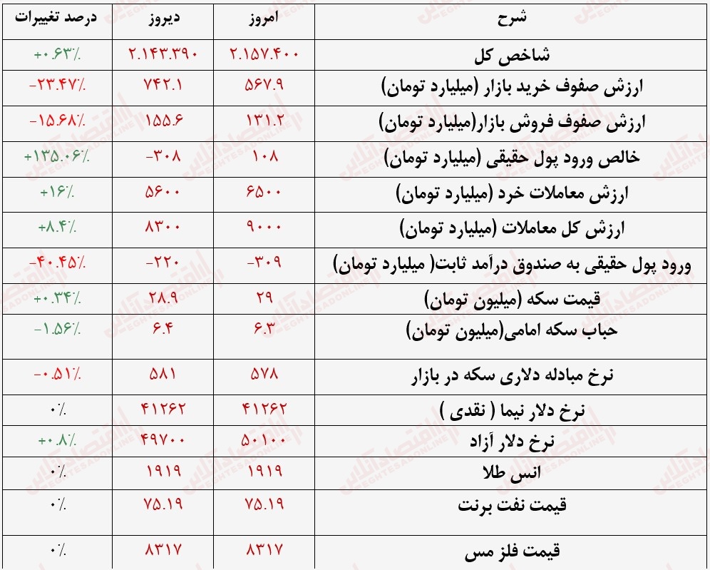 گزارش بازار 11 تیر