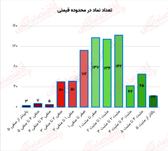 گزارش بازار 11 تیر