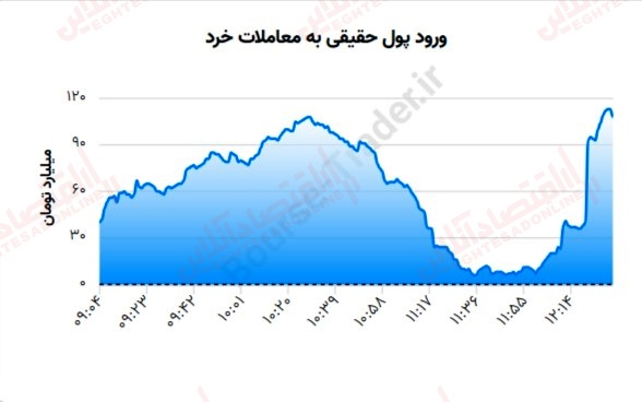 گزارش بازار 11 تیر