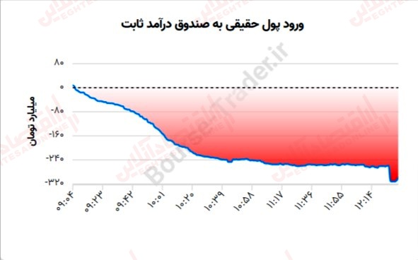 گزارش بازار 11 تیر