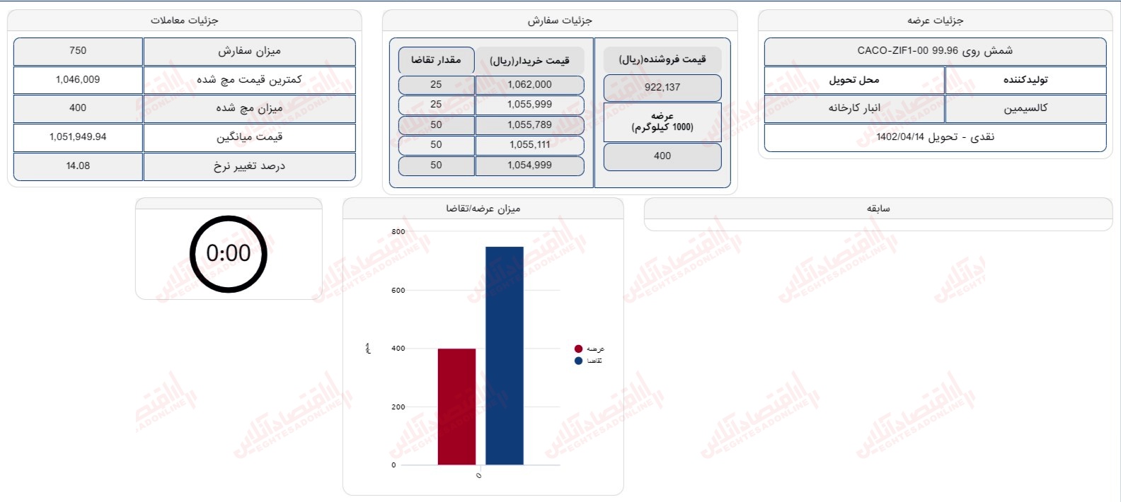 گزارش بازار 11 تیر