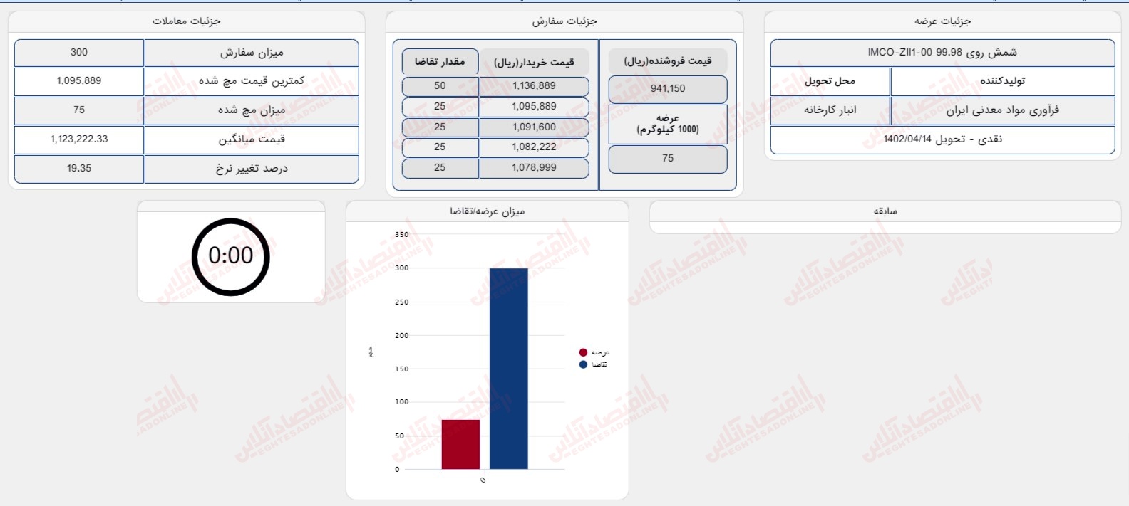 گزارش بازار 11 تیر