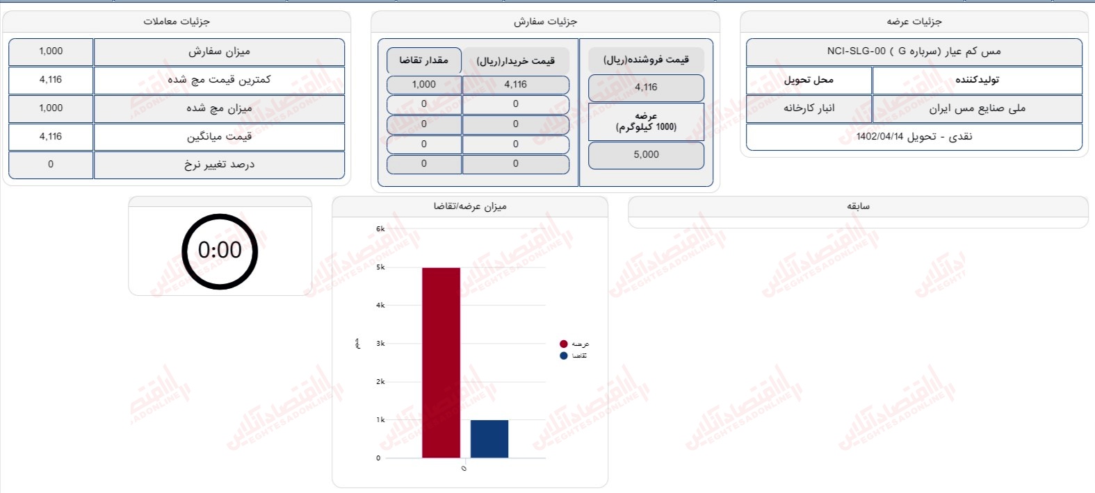 گزارش بازار 11 تیر